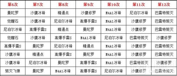 CF手游毁灭礼包抽奖有什么顺序 怎么抽到巴雷特