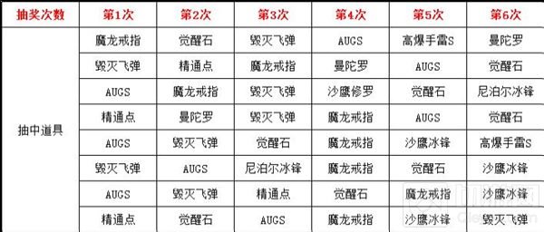 CF手游毁灭礼包抽奖有什么顺序 怎么抽到巴雷特