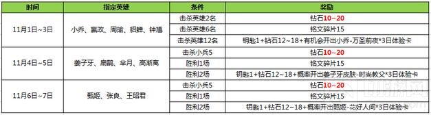 王者荣耀英雄学院钥匙有什么用 钥匙获取解析