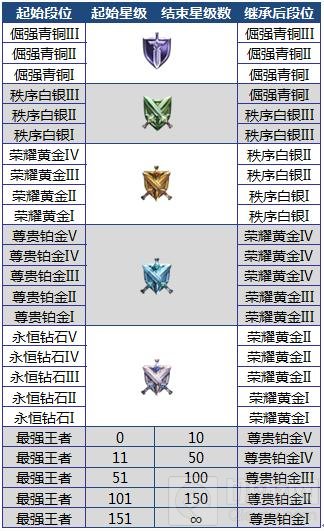 王者荣耀S6赛季段位继承解析 S6赛季奖励