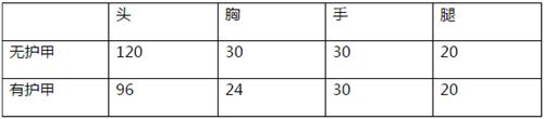 CF手游M4A1无名好用吗 M4A1无名全方位评析