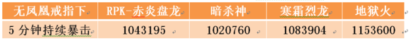 CF手游PVE圣龙项链极品属性有没有必要洗出来