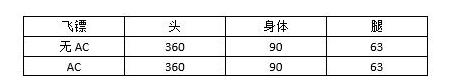 CF手游暗影利刃怎么使用 暗影利刃使用技巧