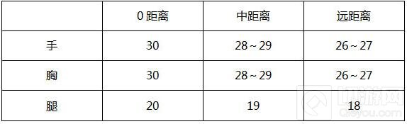 CF手游平民神器M4A1-SS介绍 M4A1基本数据分析