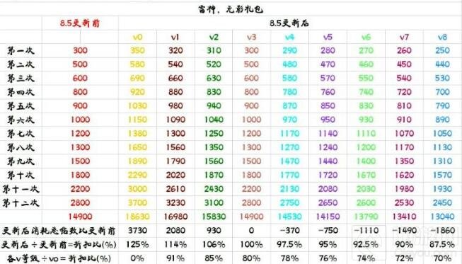 CF手游王者礼包vip折扣价格表 助你省钱省时