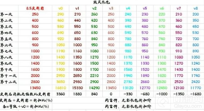 CF手游王者礼包vip折扣价格表 助你省钱省时