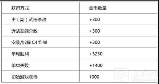 CF手游不一样的爆破模式 考验技术赏金爆破