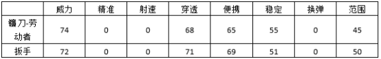 CF手游劳动者镰刀和扳手对比分析 哪把更好