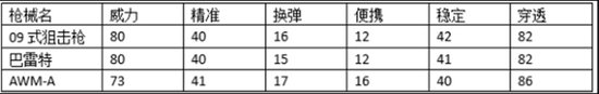 CF手游09式狙击枪属性解析 枪械适用模式分析