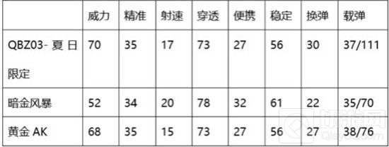 CF手游夏日限定强不强 暗金风暴黄金AK47对比分析