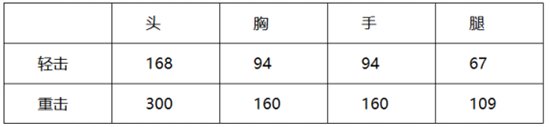 CF手游金刚全面测评 武器测试详细数据解析