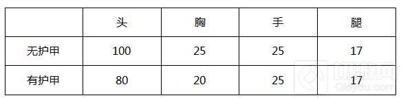 CF手游9A91死神好不好用 死神伤害实战数据解析