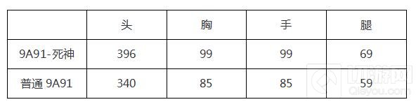 CF手游9A91死神好不好用 死神伤害实战数据解析