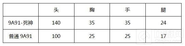 CF手游9A91死神好不好用 死神伤害实战数据解析