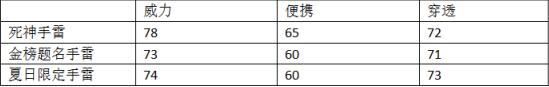 CF手游死神手雷怎么样 死神手雷全方位评析