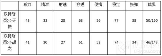 CF手游斯泰尔天使和斯泰尔战龙武器属性对比