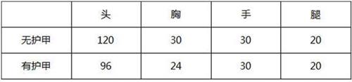 CF手游中的四倍镜XM8怎么样 XM8伤害全面解析