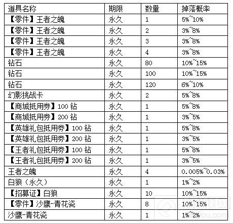 CF手游王者之魄宝箱概率公示 零件概率大些