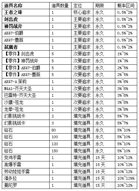 CF手游葵的王者礼藏概率公示 抽中永久概率高