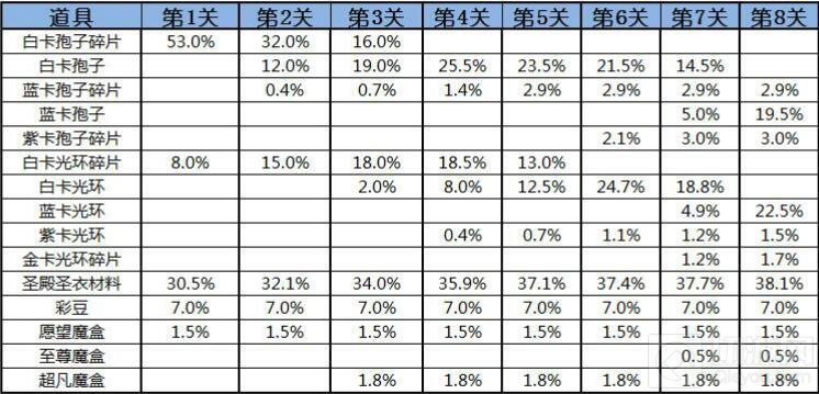 球球大作战糖果岛关卡下各种道具的出现概率