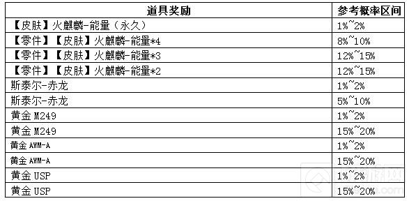 CF手游火麒麟能量核心皮肤宝箱概率 皮肤概率低