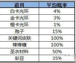 球球大作战开多少超大宝箱可以开出极品皮肤