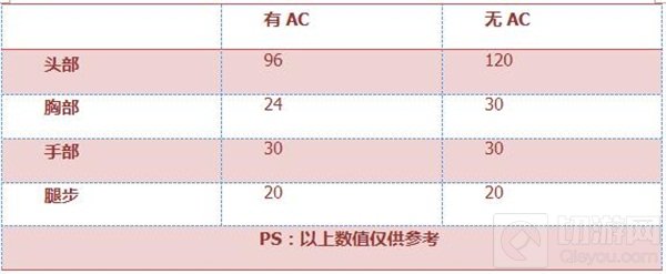 CF手游M240B苍雷怎么样 苍雷全方位属性评测