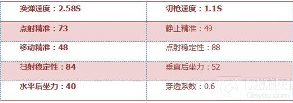 CF手游M240B苍雷怎么样 苍雷全方位属性评测