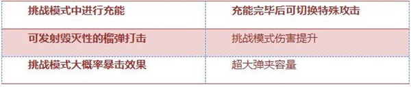 CF手游M240B苍雷怎么样 苍雷全方位属性评测