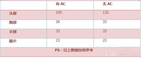 CF手游M14EBR-火焰评测 将一切目标焚为灰烬