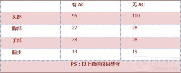 CF手游RX4风暴怎么样 RX4风暴特性全方位评测