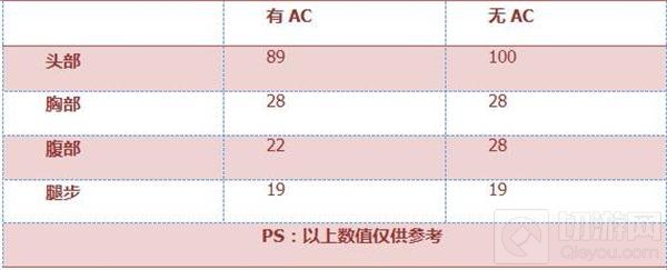 CF手游FAMAS-S全方位评测：超大弹夹 极限杀戮