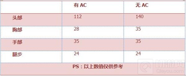 CF手游AK47-A琉光茉莉怎么样 武器全面评析