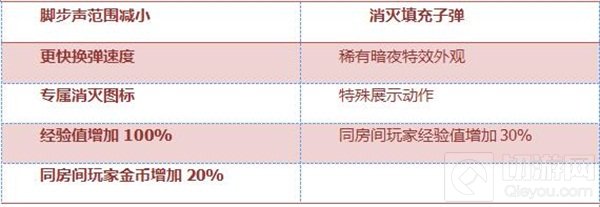 CF手游M14EBR暗夜怎么样 暗夜属性特点评析