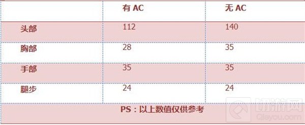 CF手游AK47-黑锋怎么样 AK47黑锋全方位评测