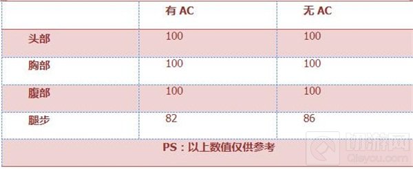 CF手游AWM裴翠好不好用 AWM裴翠属性综合评析