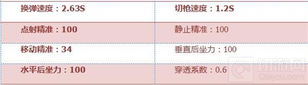 CF手游AWM裴翠好不好用 AWM裴翠属性综合评析