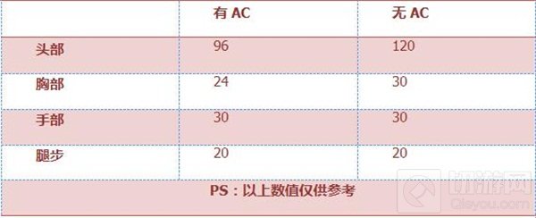 CF手游KAC-突击手怎么样 KAC-突击手全面评测