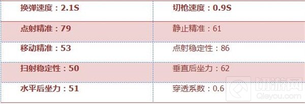 CF手游Xm8性能全方位评测 排位上分必备枪械