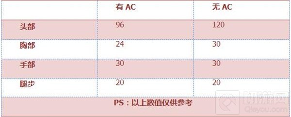 CF手游Xm8性能全方位评测 排位上分必备枪械