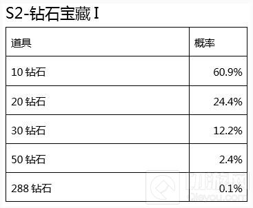 CF手游赏金令S2宝箱奖励概率公示 钻石最易得