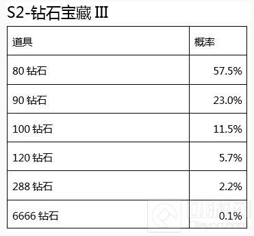 CF手游赏金令S2宝箱奖励概率公示 钻石最易得