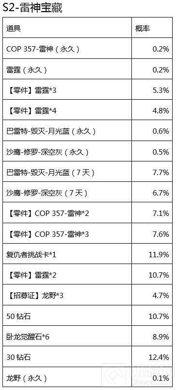 CF手游赏金令S2宝箱奖励概率公示 钻石最易得