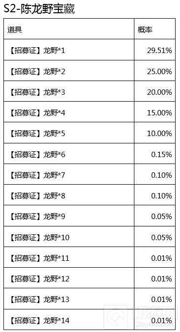 CF手游赏金令S2宝箱奖励概率公示 钻石最易得