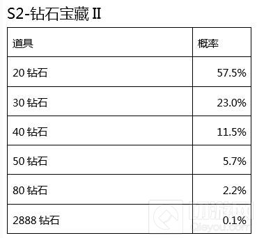 CF手游赏金令S2宝箱奖励概率公示 钻石最易得