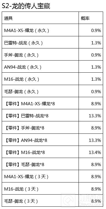 CF手游赏金令S2宝箱奖励概率公示 钻石最易得