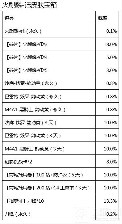 CF手游火麒麟-钰皮肤宝箱奖励可抽中概率公示