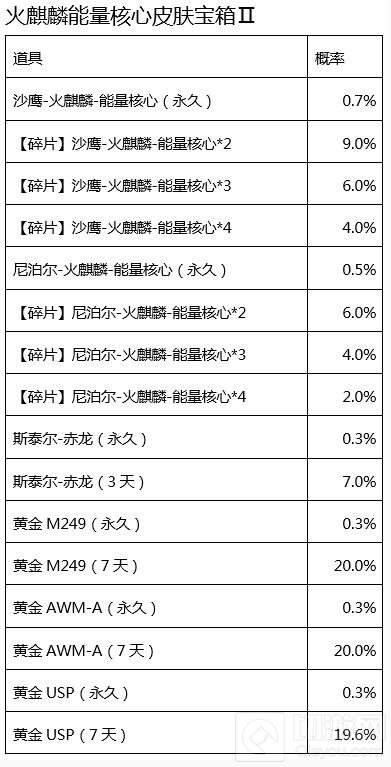 CF手游火麒麟能量核心皮肤宝箱Ⅱ奖励概率公示