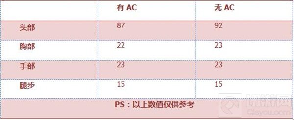 CF手游MK5-火焰属性综合评测 挑战刷分利器