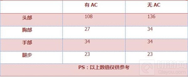 CF手游AN94-迷彩属性评测 战地专属效率上分